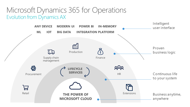 Dynamics 365 - Evolution from AX